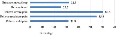 Community pharmacists’ role towards preventing abuse or misuse and dependence of <mark class="highlighted">codeine</mark>-containing analgesic medications in Saudi Arabia: a multicenter cross-sectional study